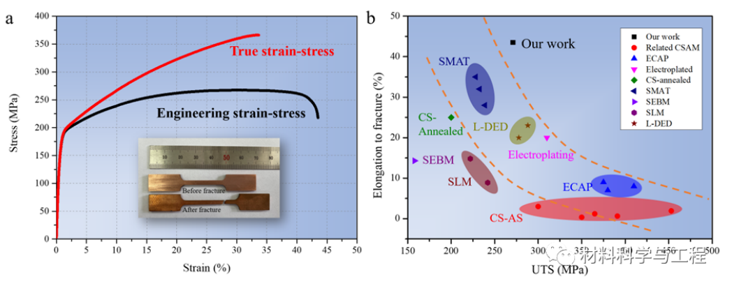 用冷喷涂固态增材制造，铜材料强塑性获突破(图1)